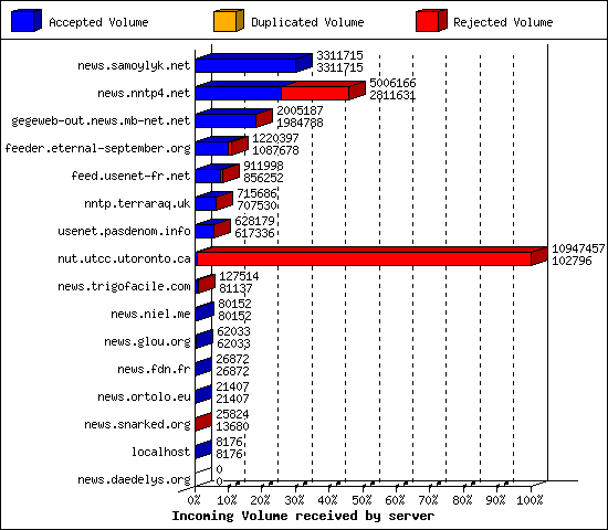 Incoming Volume received by server