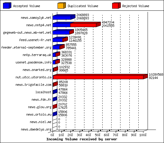 Incoming Volume received by server