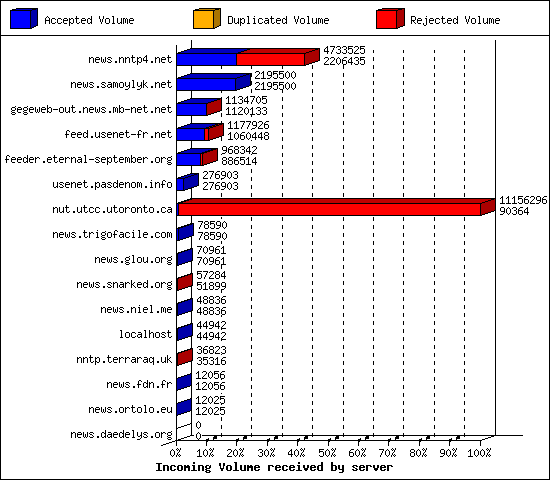 Incoming Volume received by server