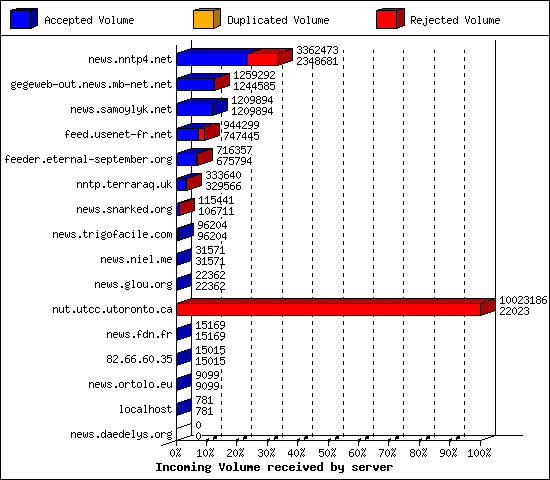 Incoming Volume received by server