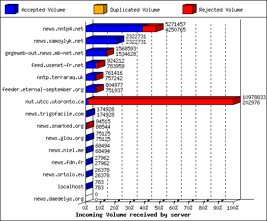 Incoming Volume received by server