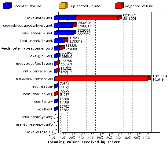 Incoming Volume received by server