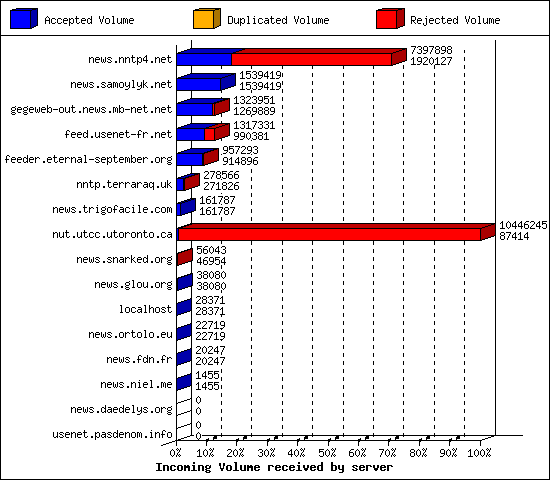 Incoming Volume received by server
