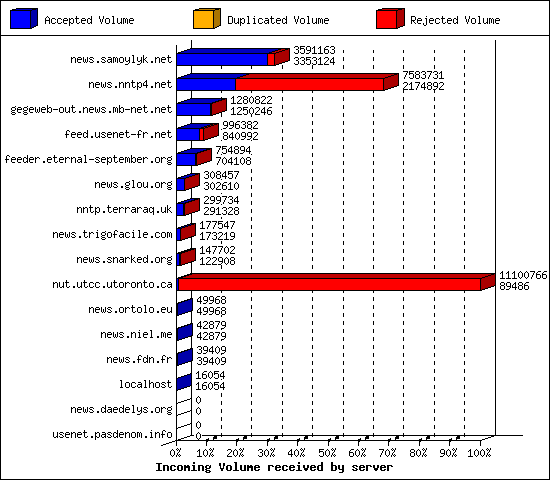Incoming Volume received by server