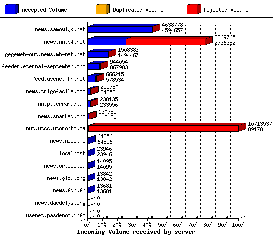 Incoming Volume received by server