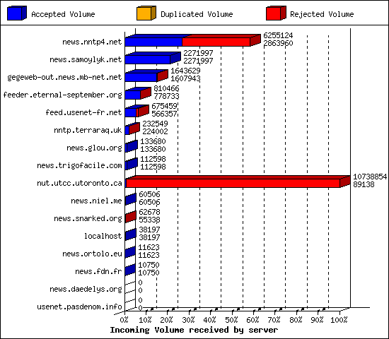Incoming Volume received by server