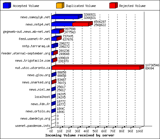 Incoming Volume received by server