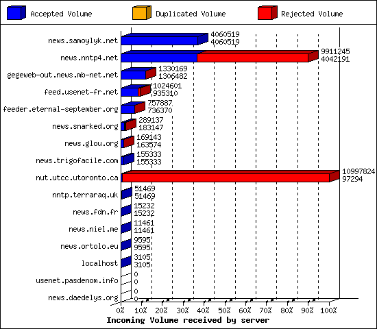 Incoming Volume received by server