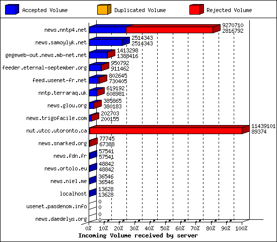 Incoming Volume received by server