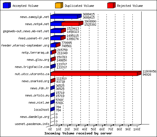 Incoming Volume received by server