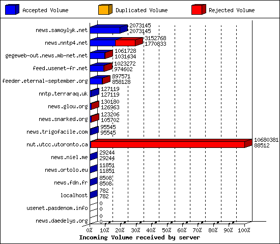 Incoming Volume received by server