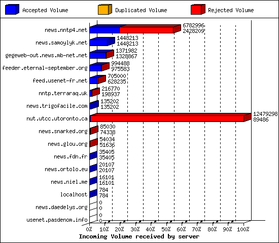 Incoming Volume received by server