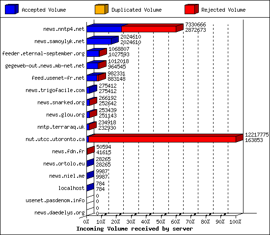 Incoming Volume received by server