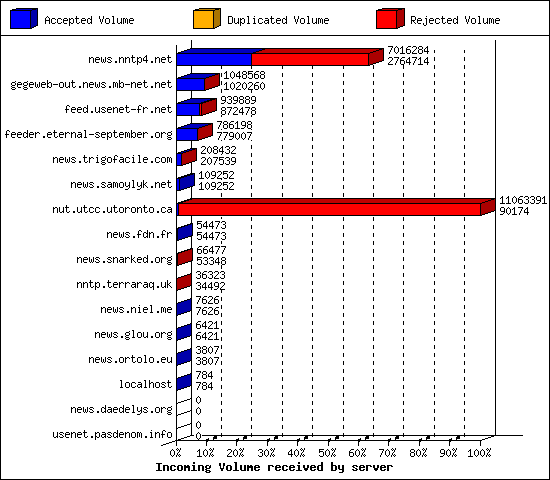 Incoming Volume received by server