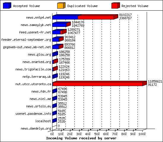 Incoming Volume received by server
