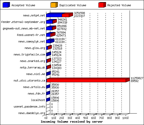 Incoming Volume received by server