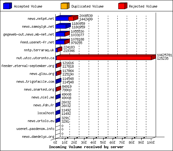 Incoming Volume received by server