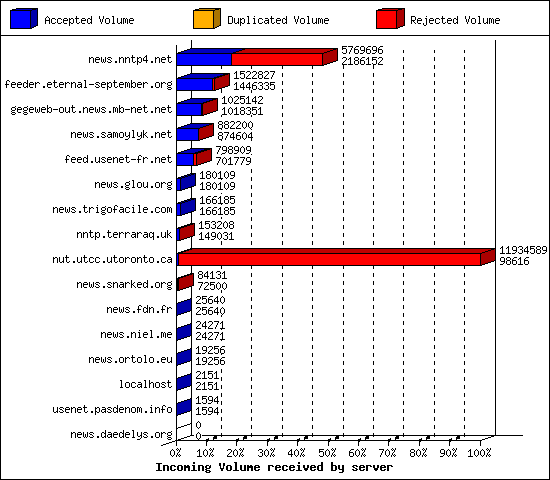 Incoming Volume received by server