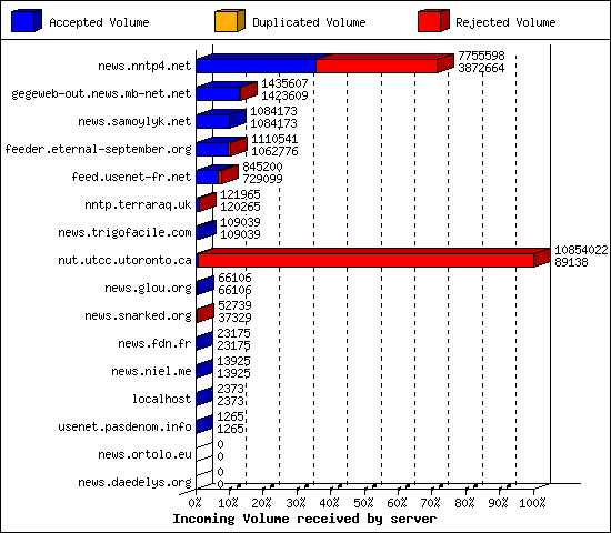 Incoming Volume received by server
