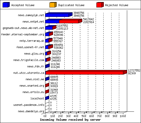 Incoming Volume received by server