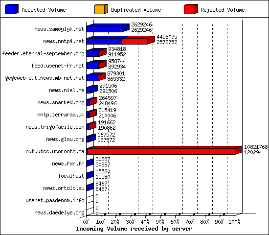 Incoming Volume received by server