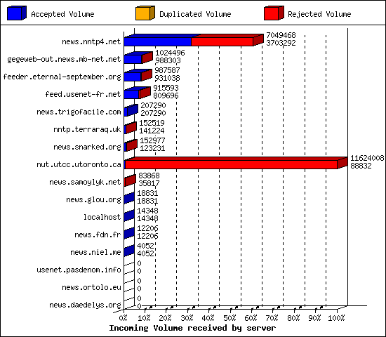 Incoming Volume received by server
