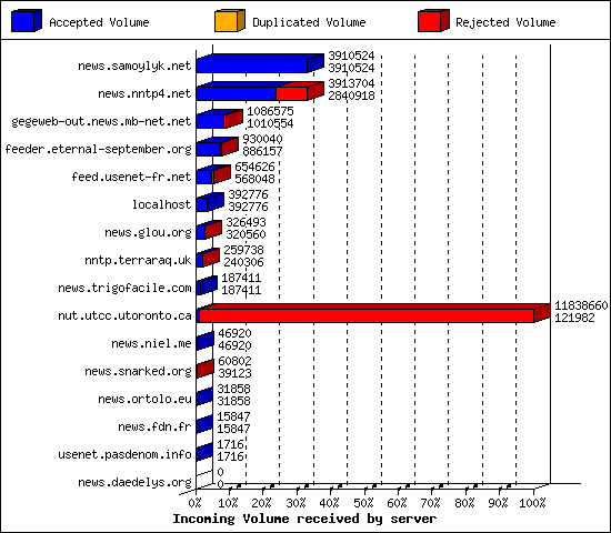 Incoming Volume received by server