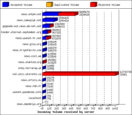 Incoming Volume received by server