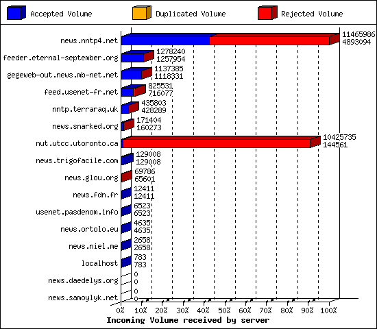 Incoming Volume received by server