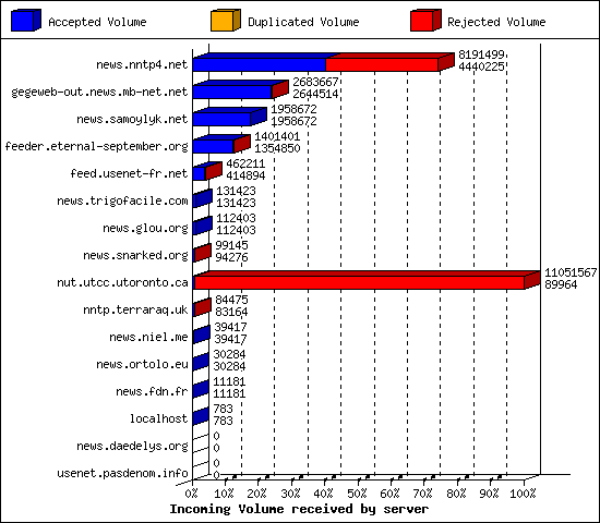 Incoming Volume received by server