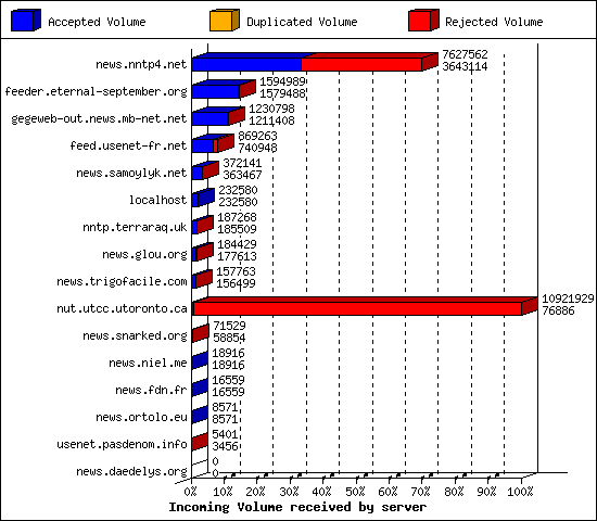 Incoming Volume received by server