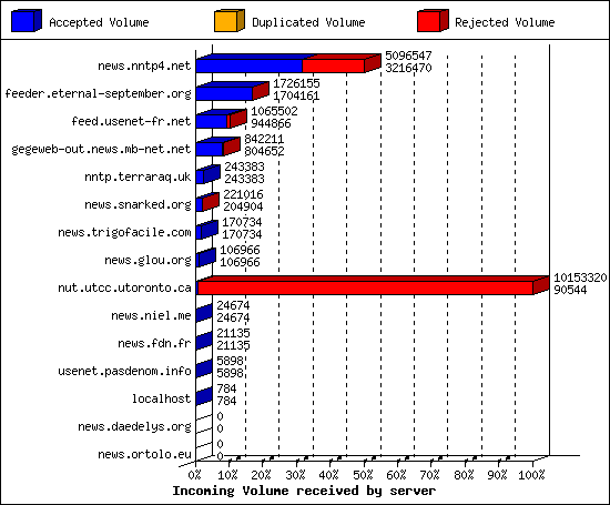 Incoming Volume received by server