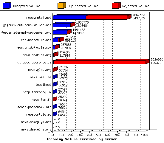 Incoming Volume received by server