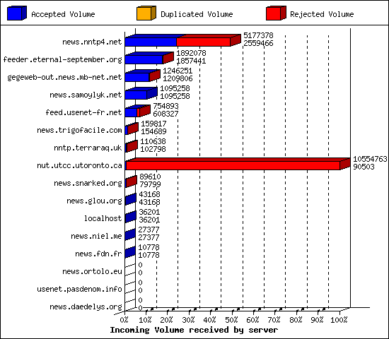 Incoming Volume received by server