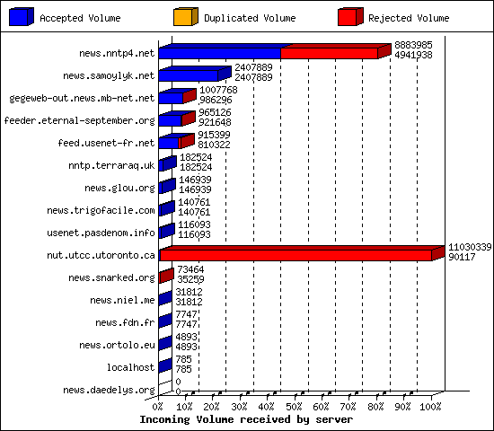 Incoming Volume received by server