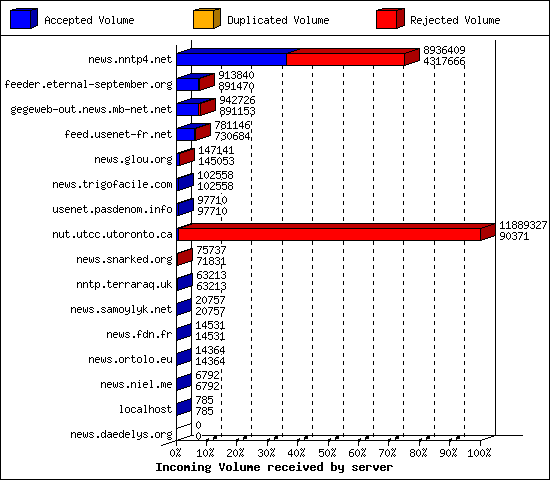 Incoming Volume received by server