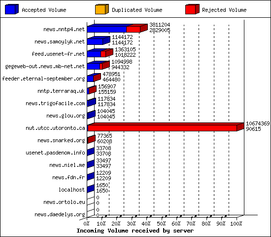 Incoming Volume received by server