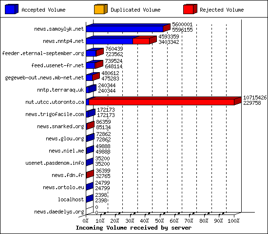 Incoming Volume received by server