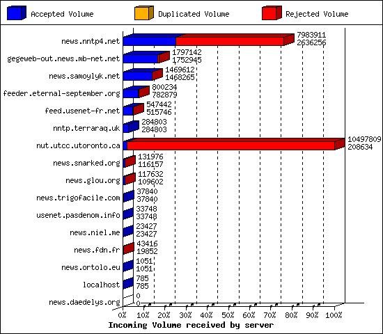 Incoming Volume received by server