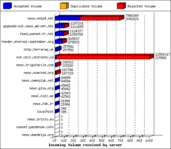 Incoming Volume received by server