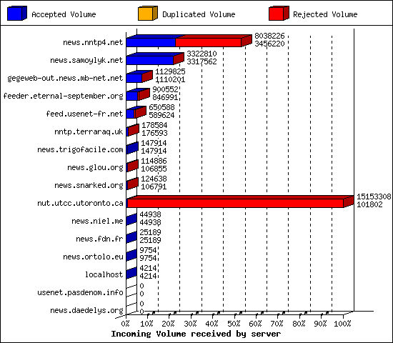 Incoming Volume received by server