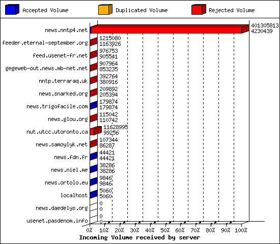 Incoming Volume received by server