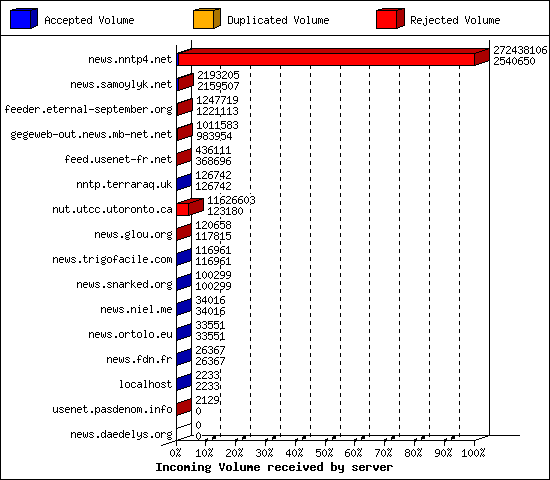 Incoming Volume received by server