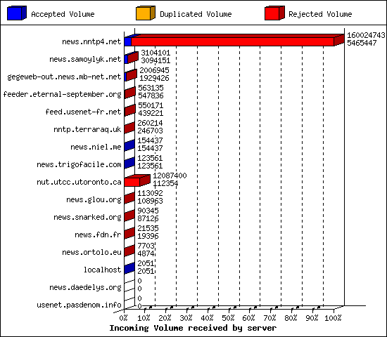 Incoming Volume received by server