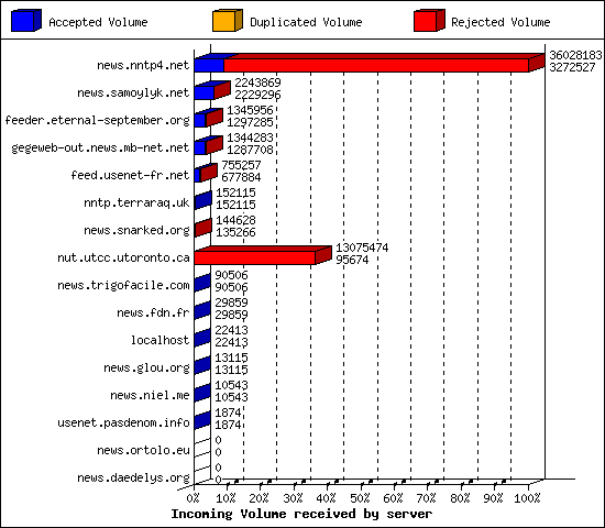 Incoming Volume received by server