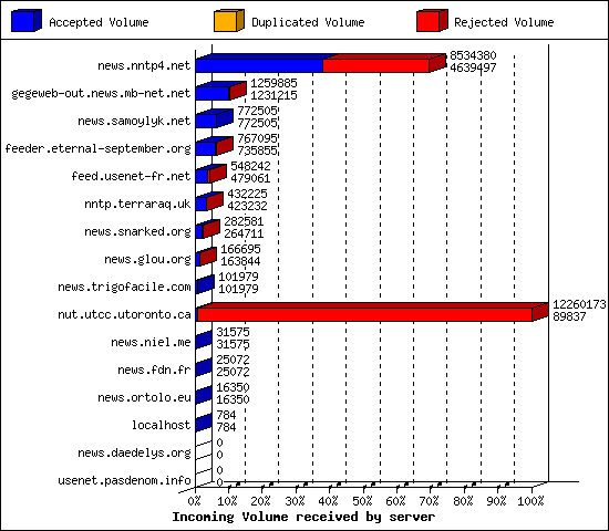 Incoming Volume received by server