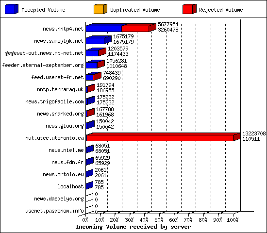 Incoming Volume received by server