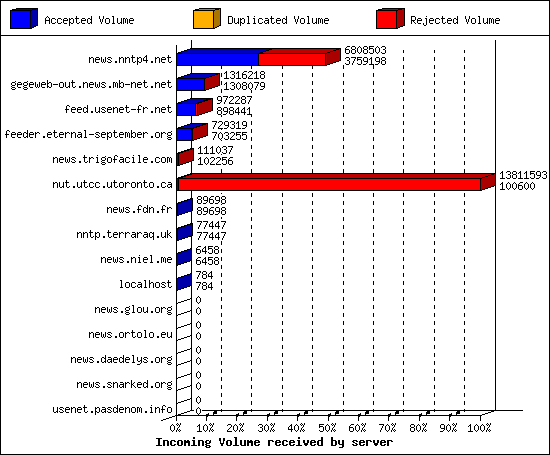 Incoming Volume received by server