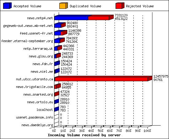 Incoming Volume received by server