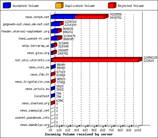 Incoming Volume received by server